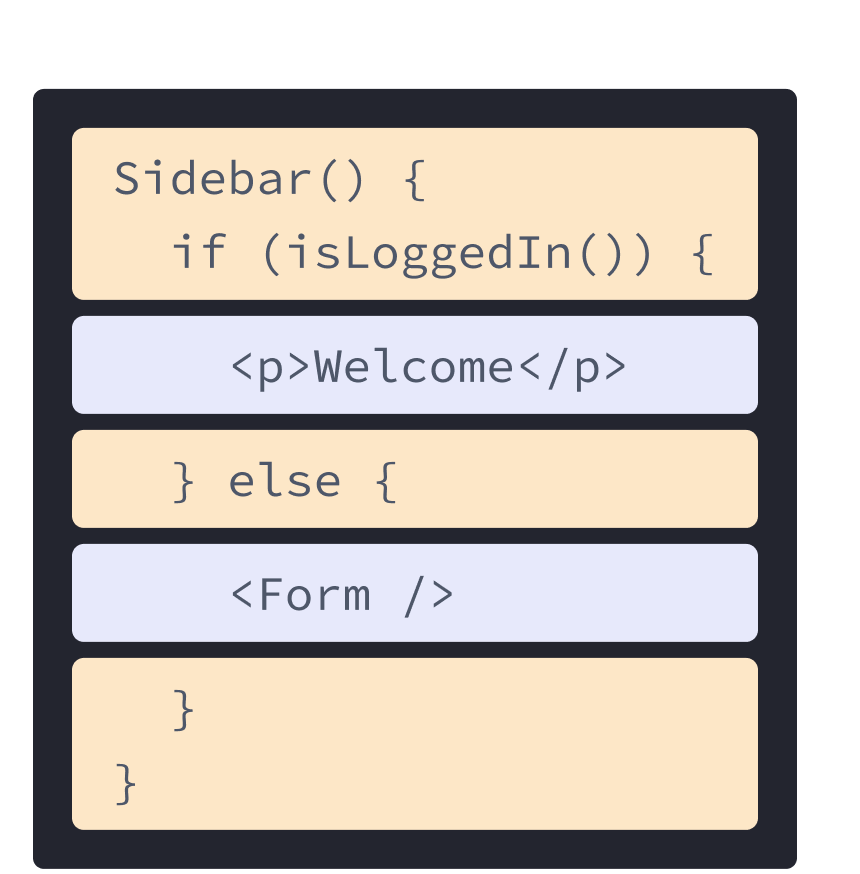 前述の例の HTML と JavaScript がミックスされた React コンポーネント。関数名は Sidebar であり、内部で isLoggedIn を呼び出している（黄色）。その中に、前述の例の p タグや、後で示すコンポーネントを呼び出すための Form タグがネストされている（紫）。